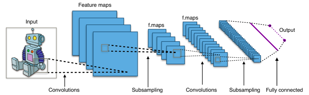 Example of a Convolutional Neural Network